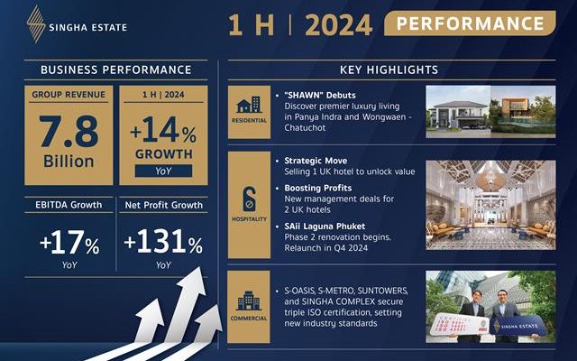 สิงห์ เอสเตท ทะยานสู่ความสำเร็จครั้งใหม่ รุกเดินหน้าทั้งตลาดบ้านและโรงแรม ผลักดันรายได้สู่จุดสูงสุดในรอบครึ่งปีโต 14%